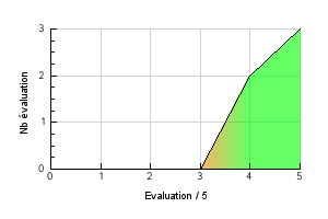 Courbe graphique de repartition des évaluations de l'arôme Pear Préférence température de vapotage Pear